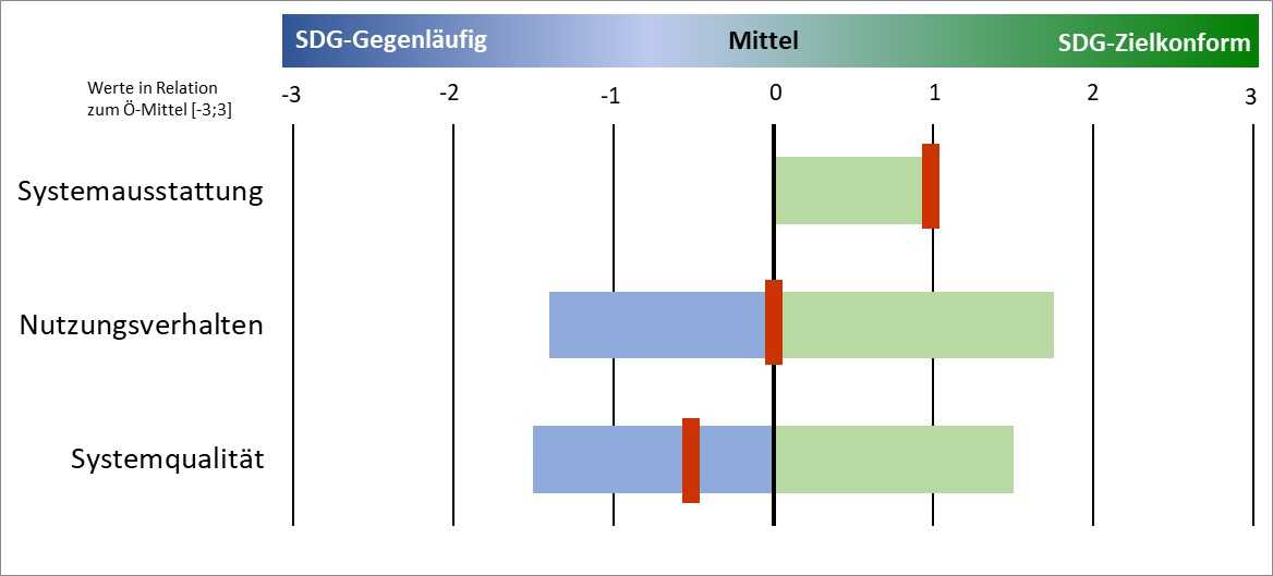 Konsum und nachhaltige Beschaffung Diagramm.jpg