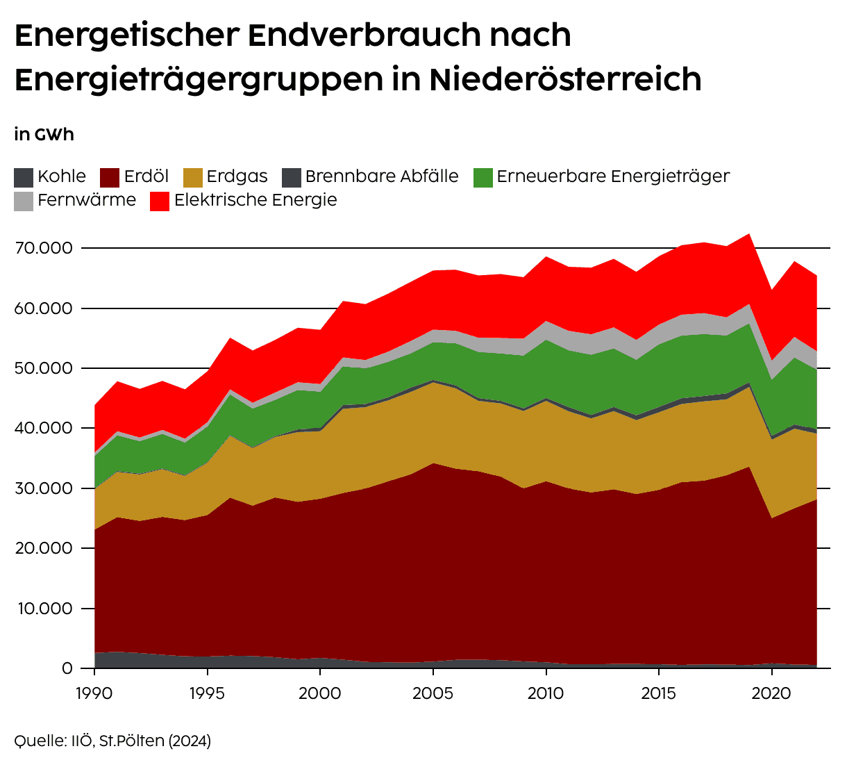 Energetischer Endverbrauch nach Energieträgergruppen in Niederösterreich und Österreich