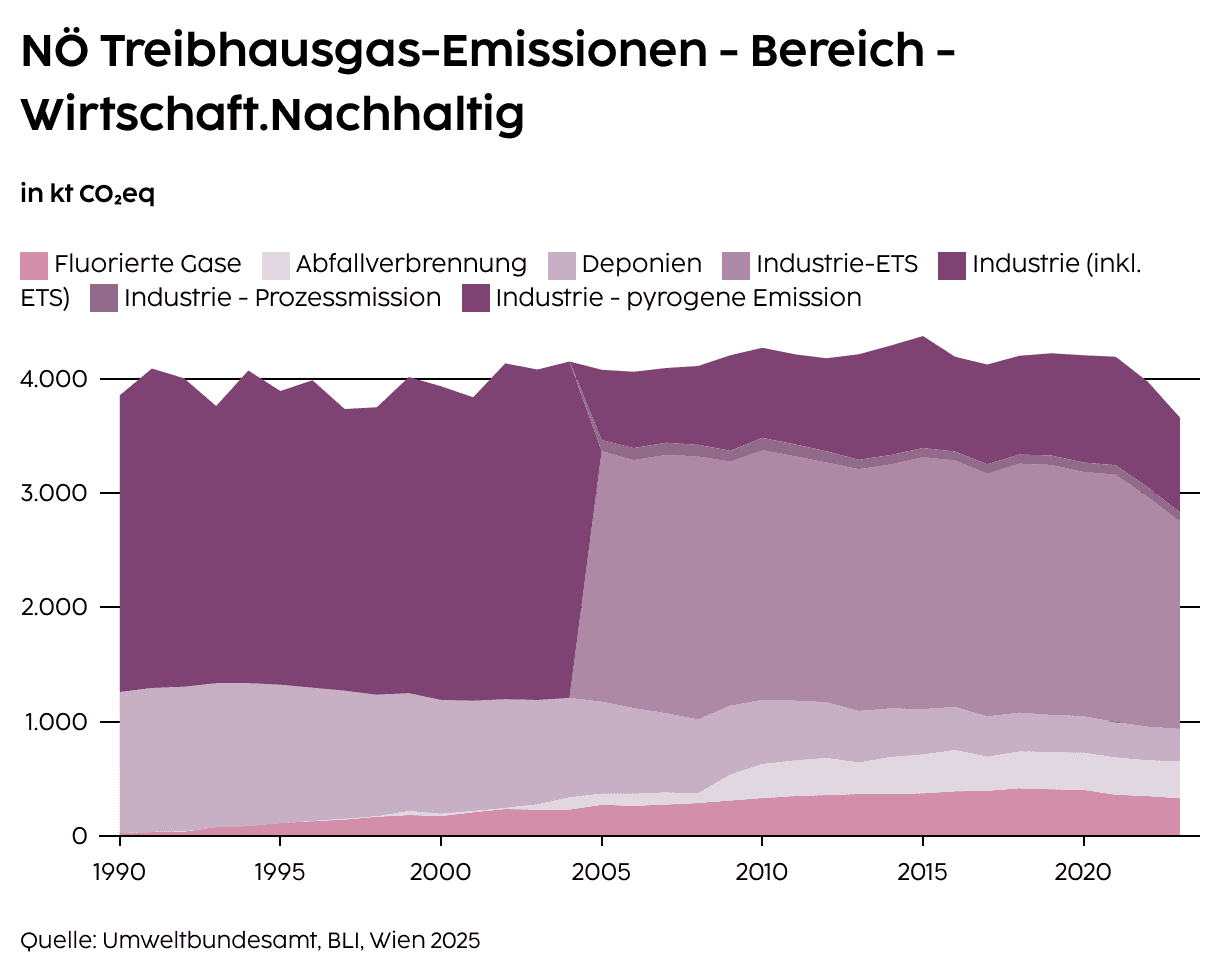 NÖ Treibhausgas-Emissionen – Bereich – Wirtschaft.Nachhaltig