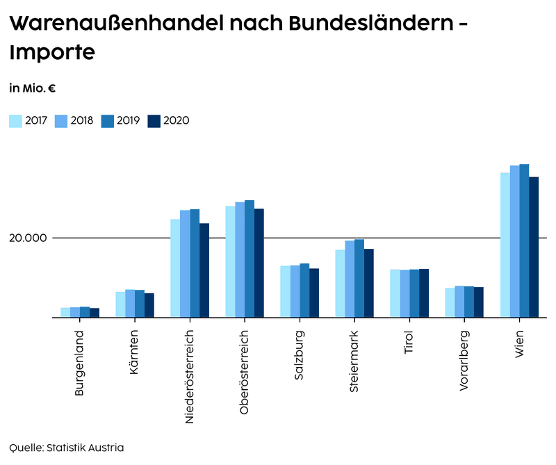 Warenaußenhandel Nach Bundesländern | NÖ Umweltbericht