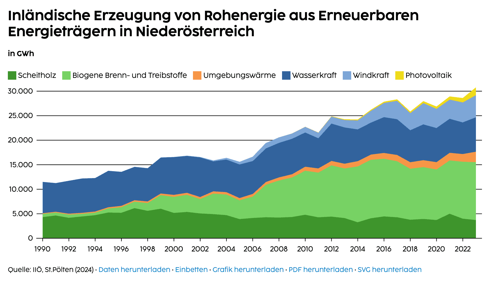 Inländische Erzeugung von Rohenergie aus Erneuerbaren Energieträgern in Niederösterreich und Österreich