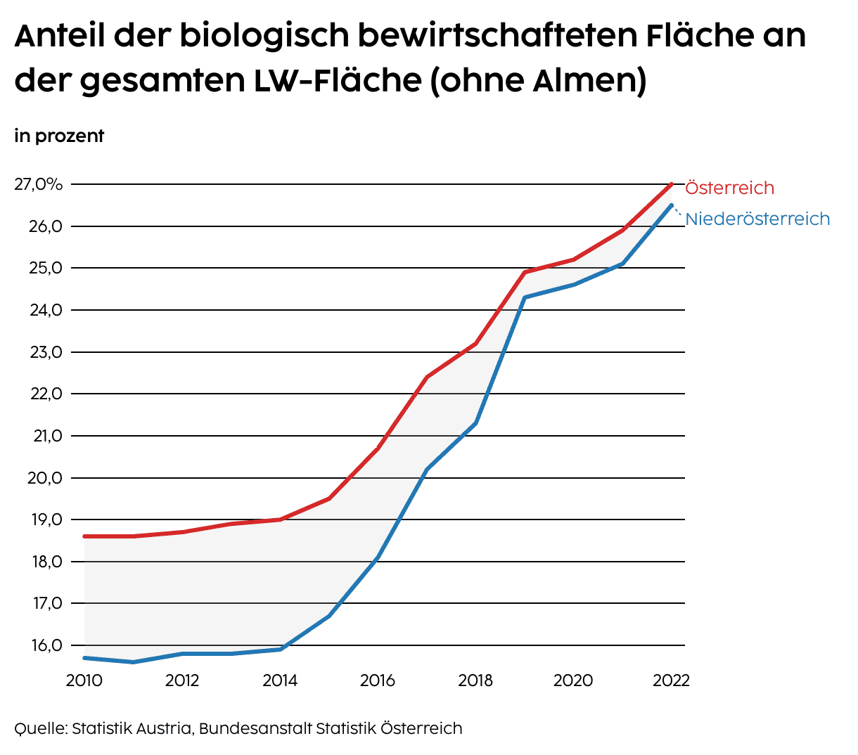 Anteil der biologisch bewirtschafteten Fläche an der gesamten LW-Fläche (ohne Almen)