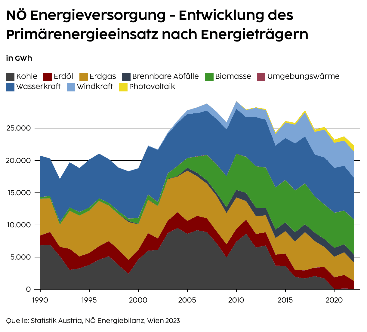 NÖ Energieversorgung – Entwicklung des Primärenergieeinsatzes nach Energieträgern