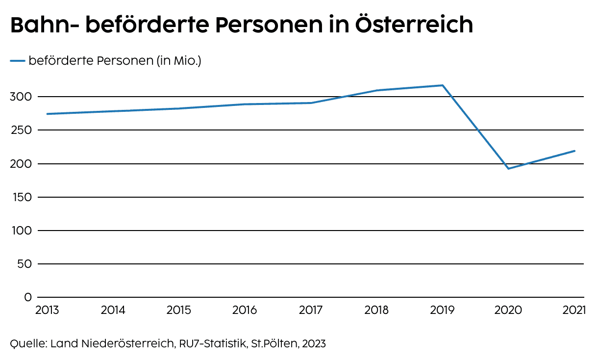 Verkehrsleistungen der Eisenbahnunternehmen im Schienenverkehr in Österreich