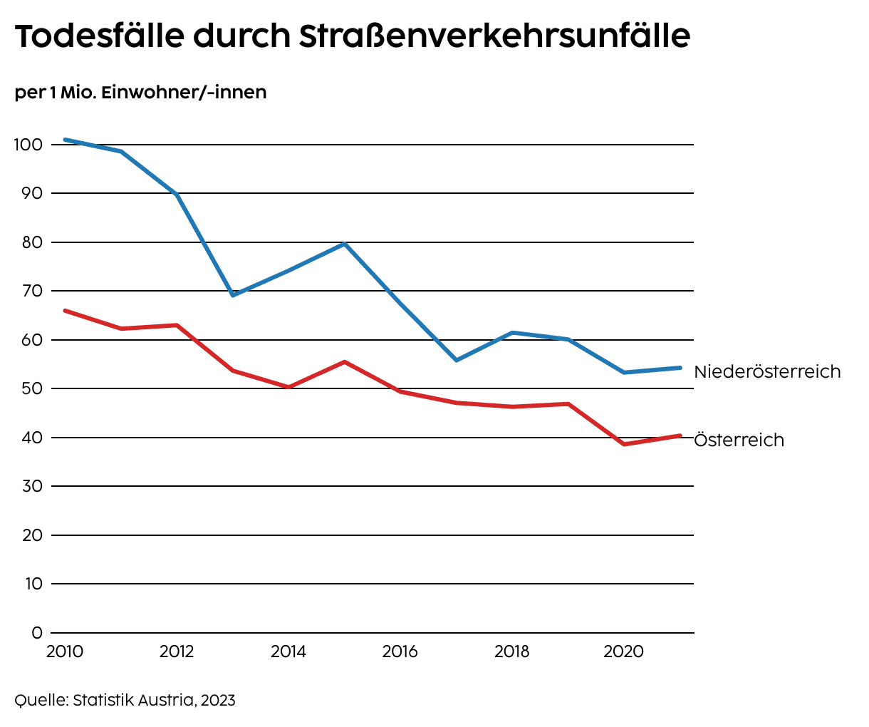 Todesfälle durch Straßenverkehrsunfälle