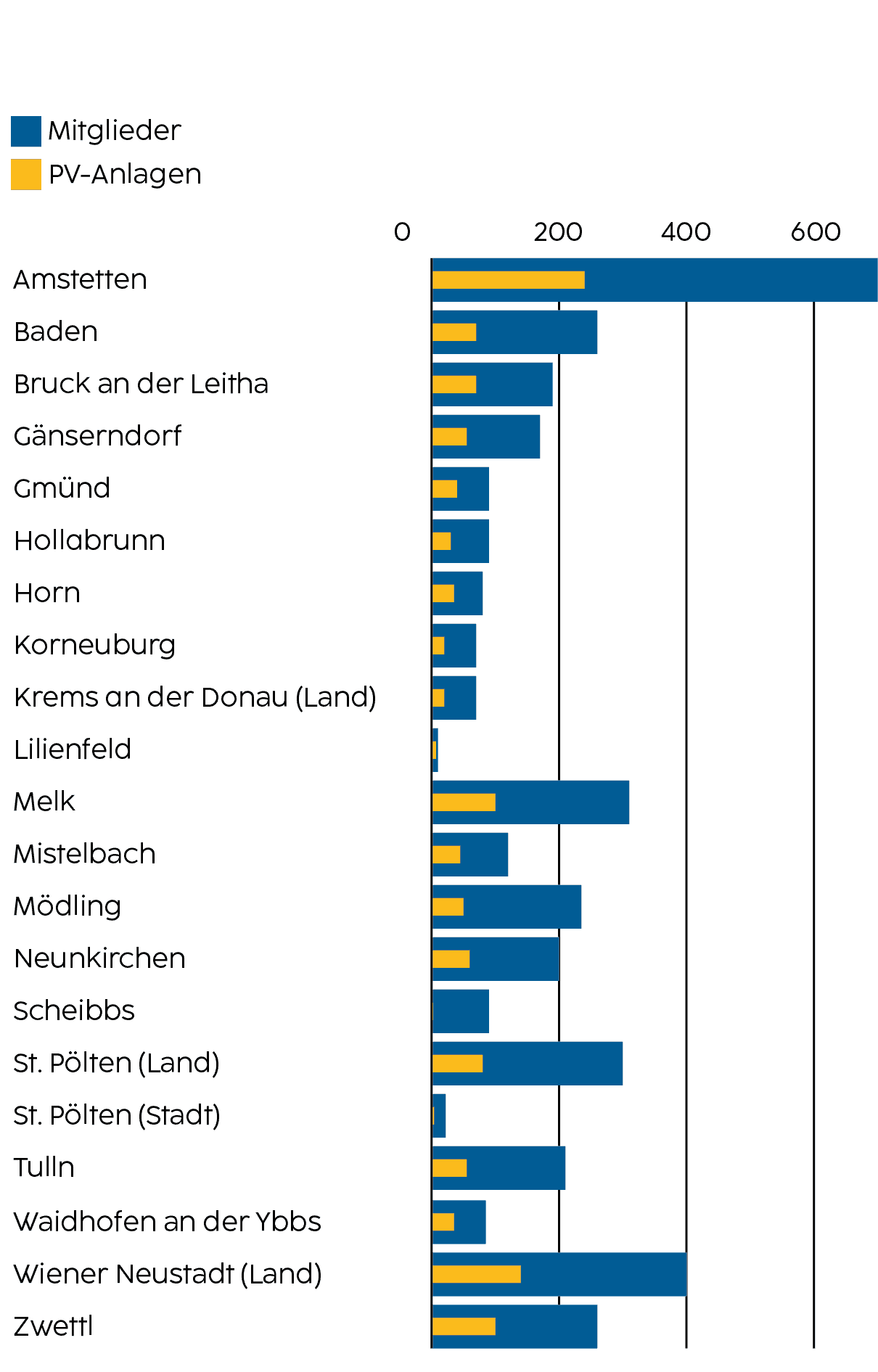Infografik zur Anzahl der Mitglieder und PV-Anlagen ­Niederösterreichischer ­Energiegemeinschaften 2024