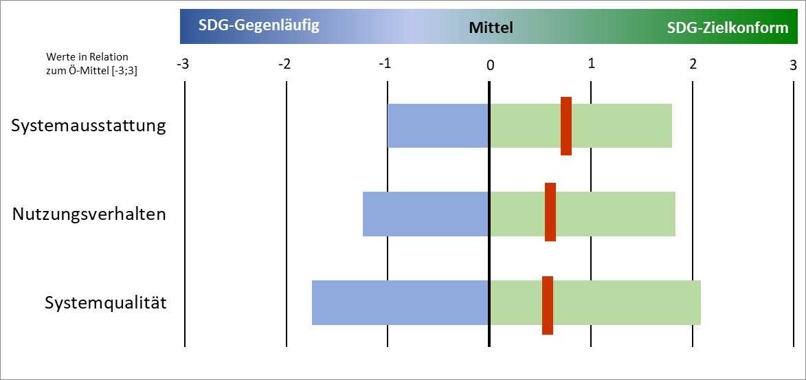 Energie und Gebäude Diagramm