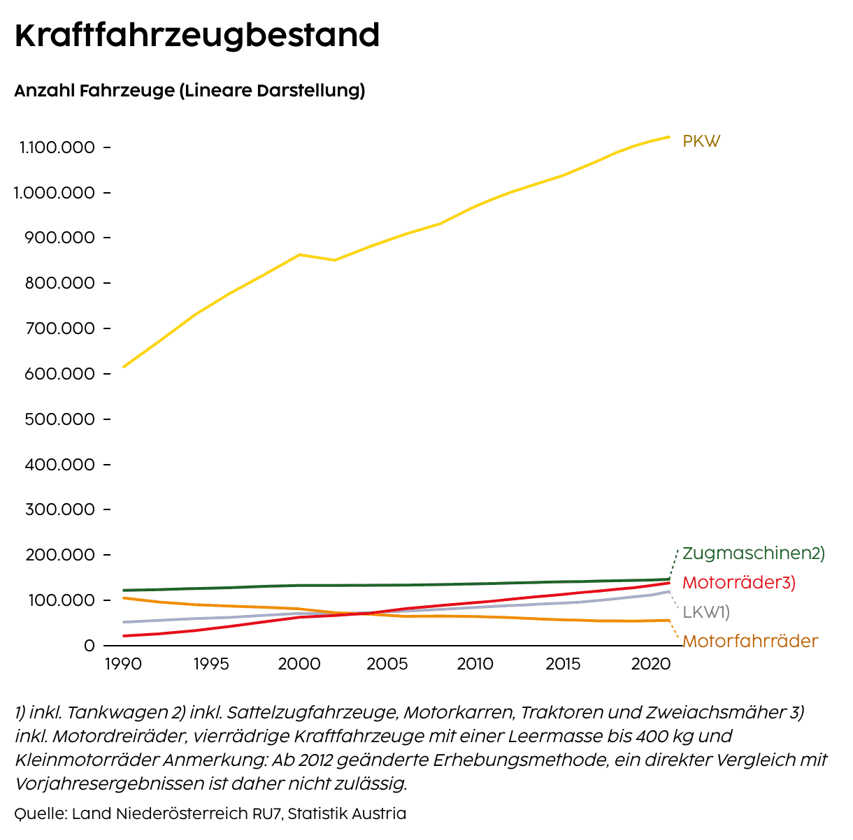 Kraftfahrzeugbestand Entwicklung