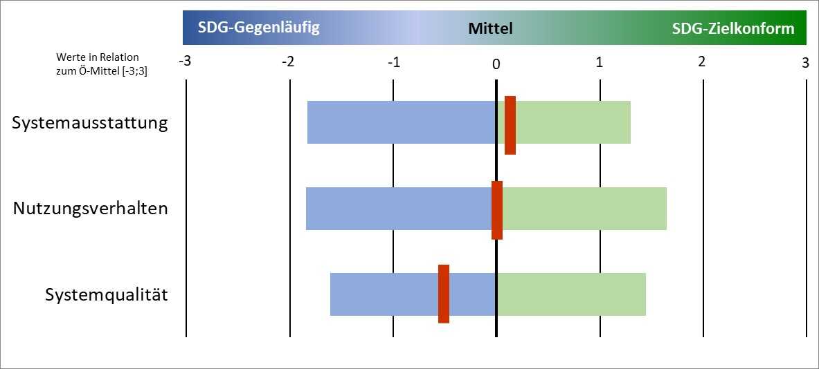 Nachhaltige Wirtschaft, UW-Technologie und Infrastruktur Diagramm