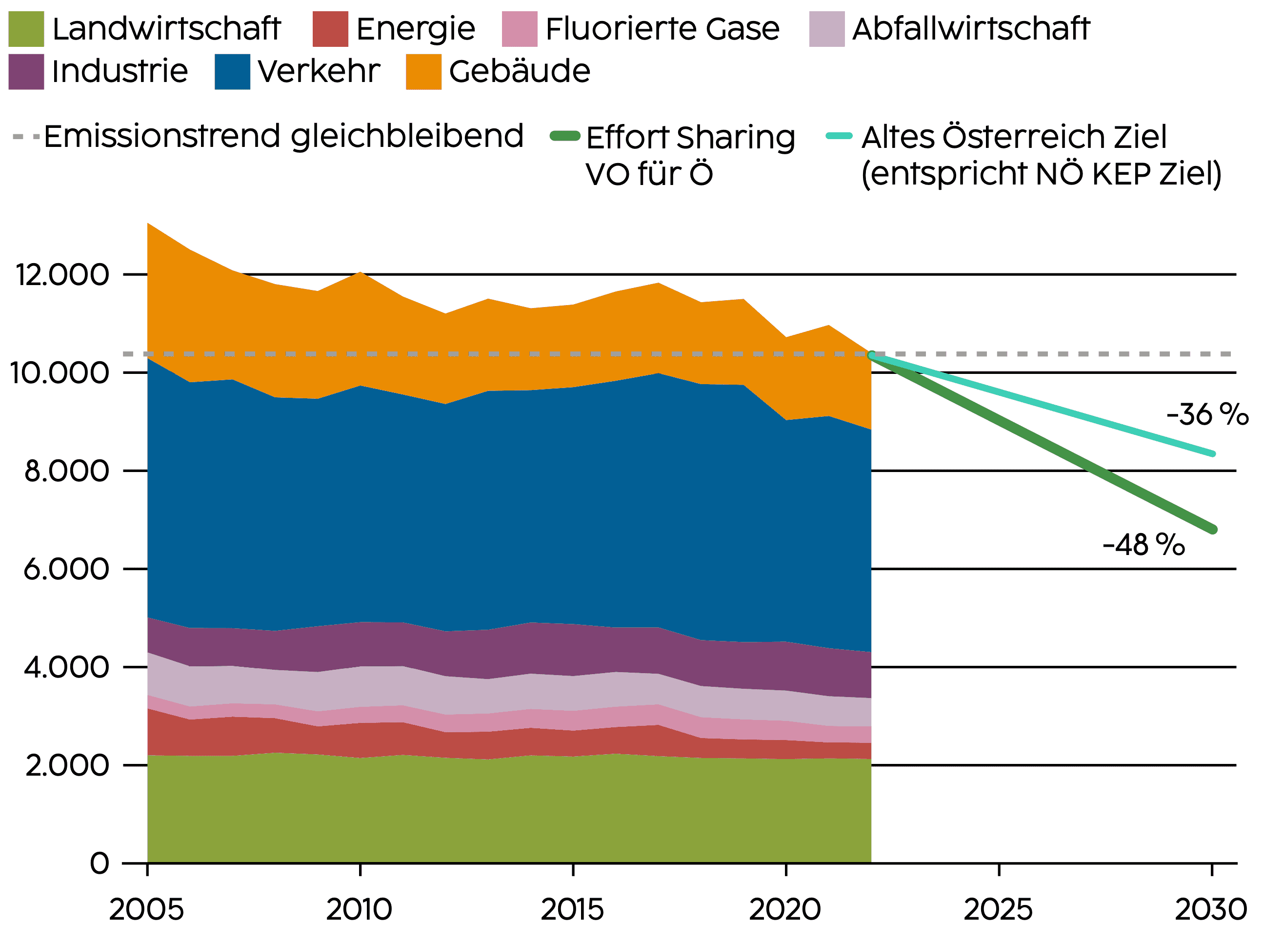 NÖ Zielpfad - Treibhausgasemissionen Non-ETS ab 2015 c Land NÖ, Abt.RU3, UBA Wien.jpg