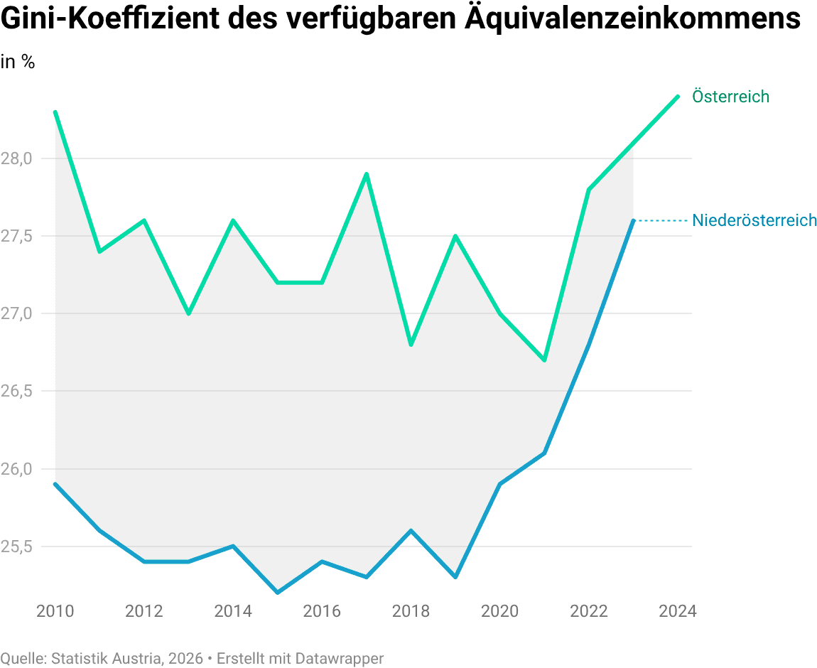Gini-Koeffizient des verfügbaren Äquivalenzeinkommens