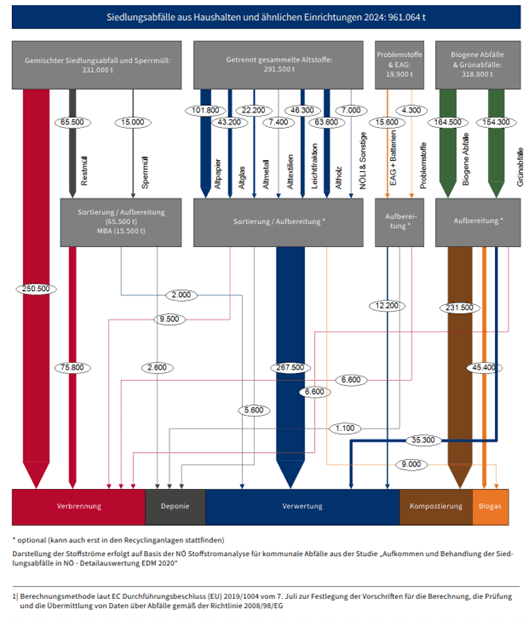 Abfallstoffstroeme-AW-Bericht-2025