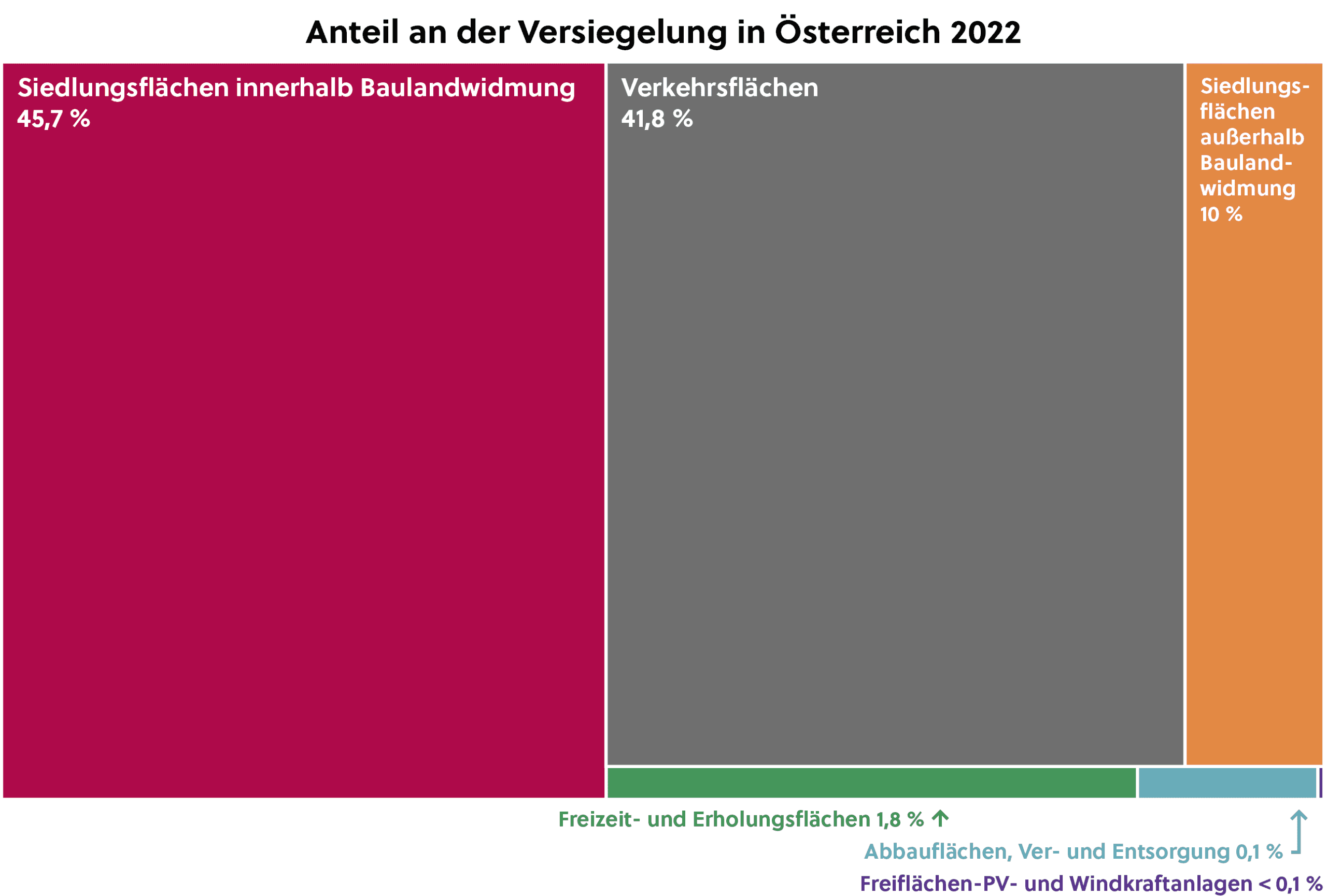 Anteil_Versiegelung_AT_2022_Hauptkategorien