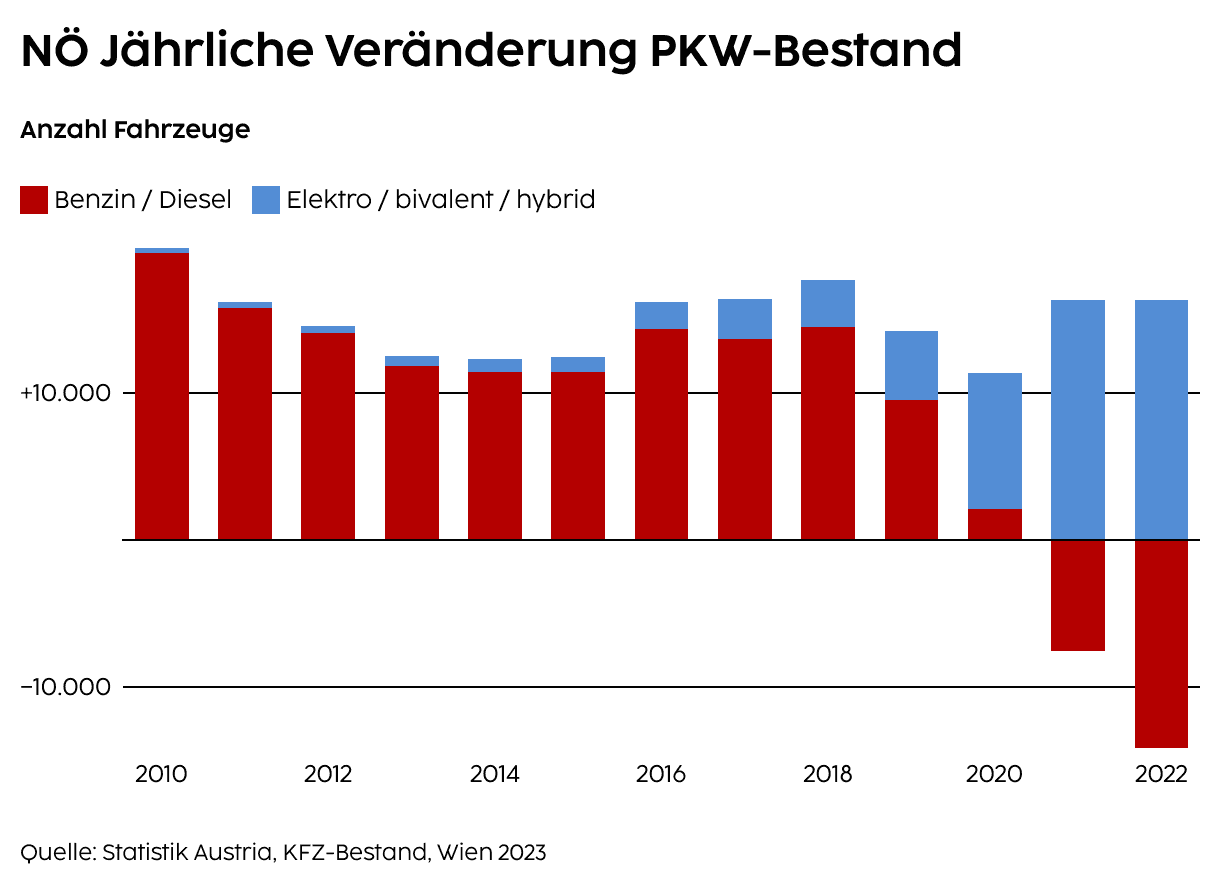 Veränderungen des PKW-Bestandes in NÖ