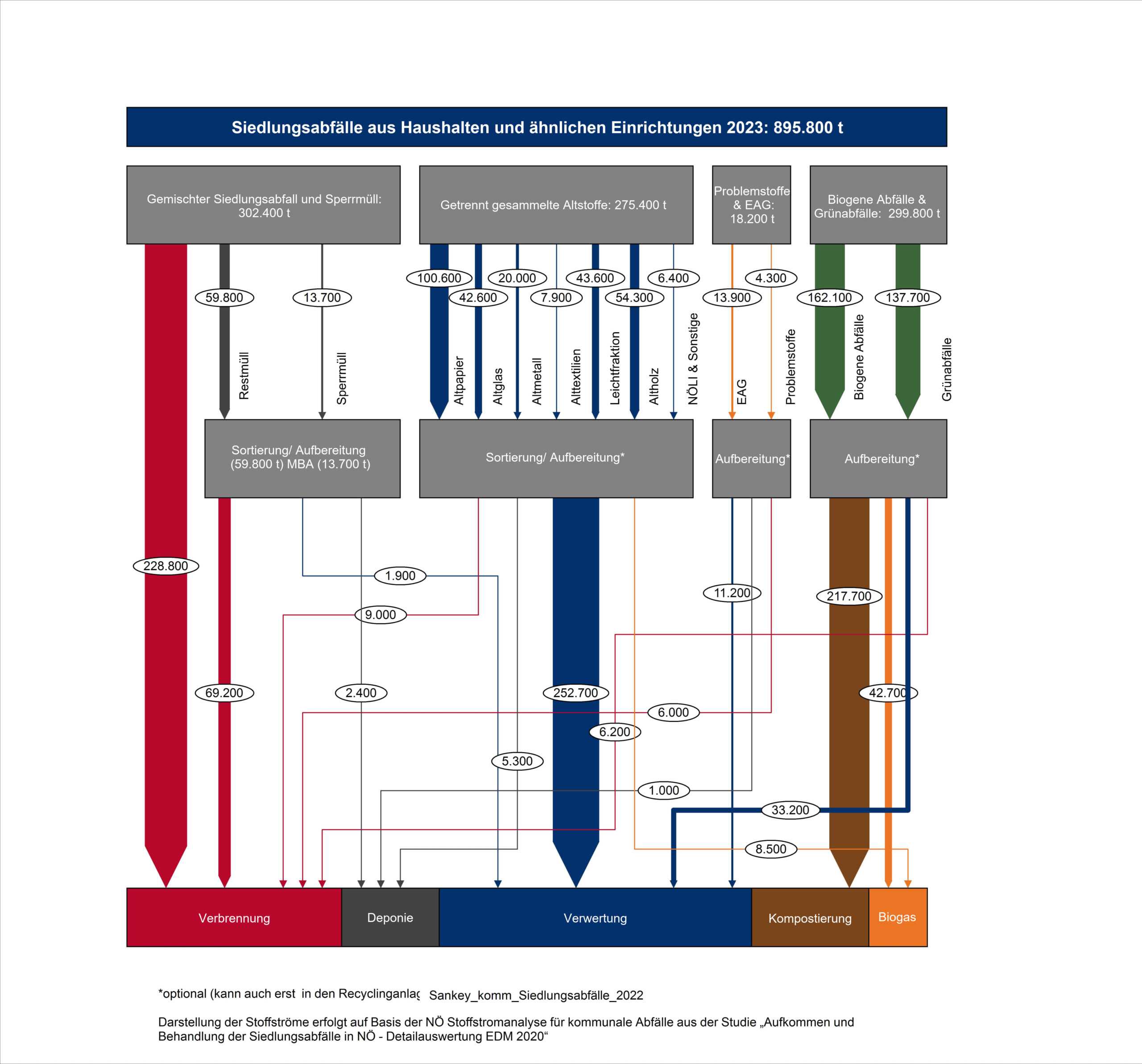 Abfallstroeme-in-NOe-2023