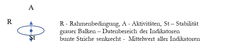 Der Hinweis zur Struktur der IIÖ NH Betrachtung - Rahmen, Aktivität und Stabilität.