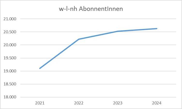 wir-leben-nachhaltig Abonnenten pro Jahr c eNu 2024.jpg