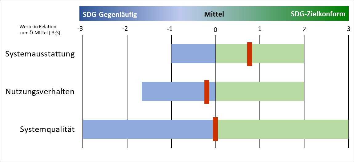 Land-Forstwirtschaft-und-Bodenschutz-Diagramm