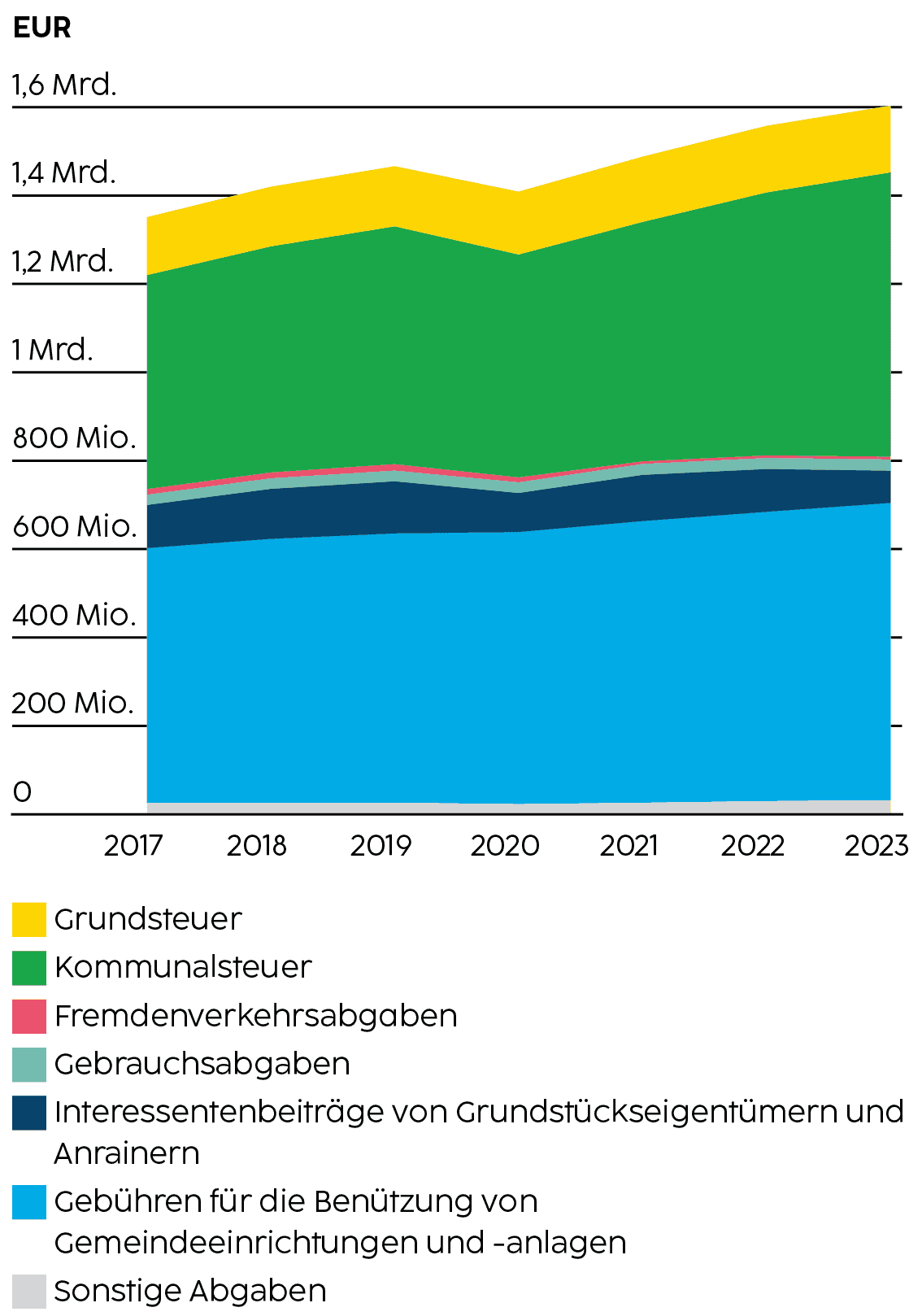 Infografik zur Aufteilung der Gemeindeabgaben in Niederösterreich