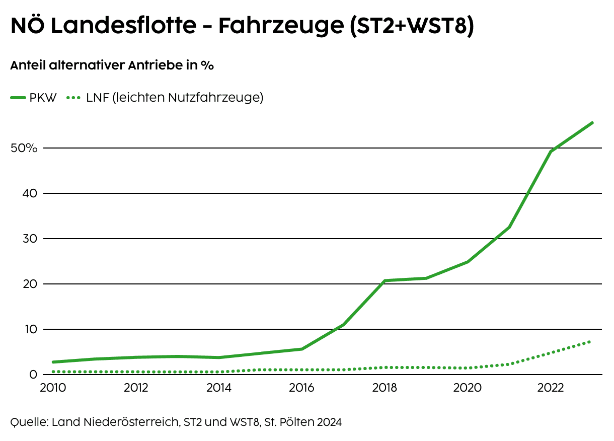 Elektrifizierungsgrad der NÖ Landesflotte