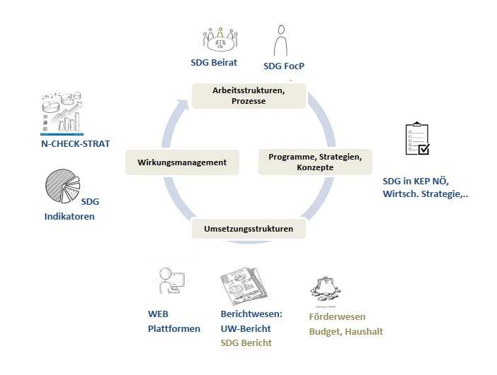 Struktur zur Agenda 2030 Umsetzung.jpg