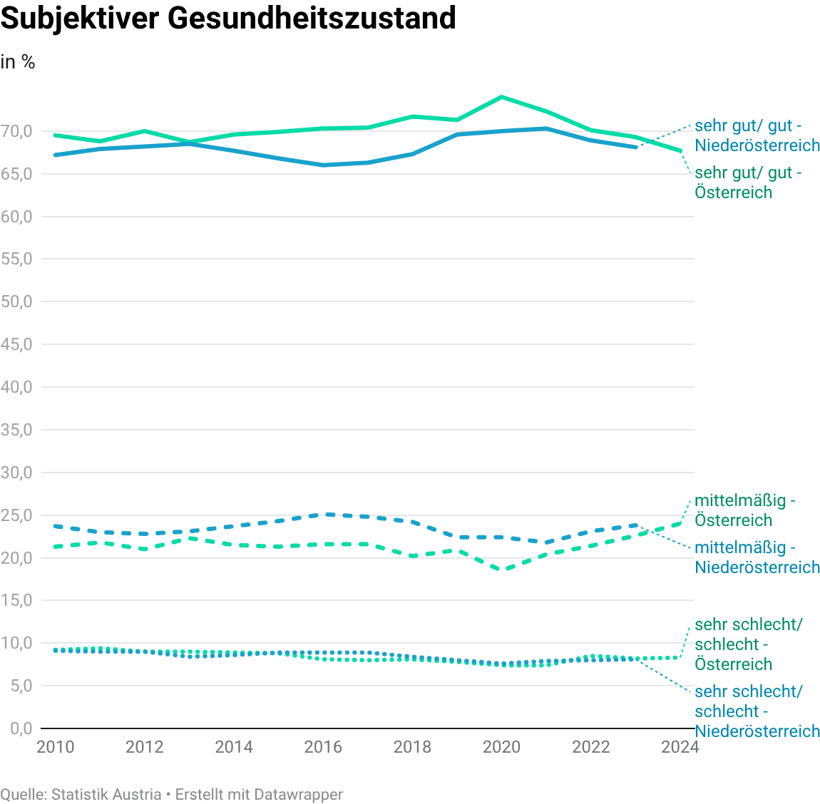 Subjektiver Gesundheitszustand