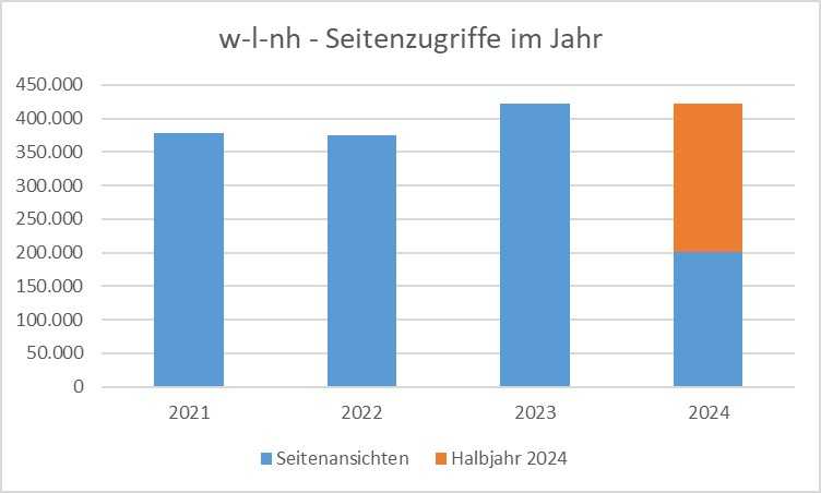 wir-leben-nachhaltig-Seitenzugriffe-pro-Jahr