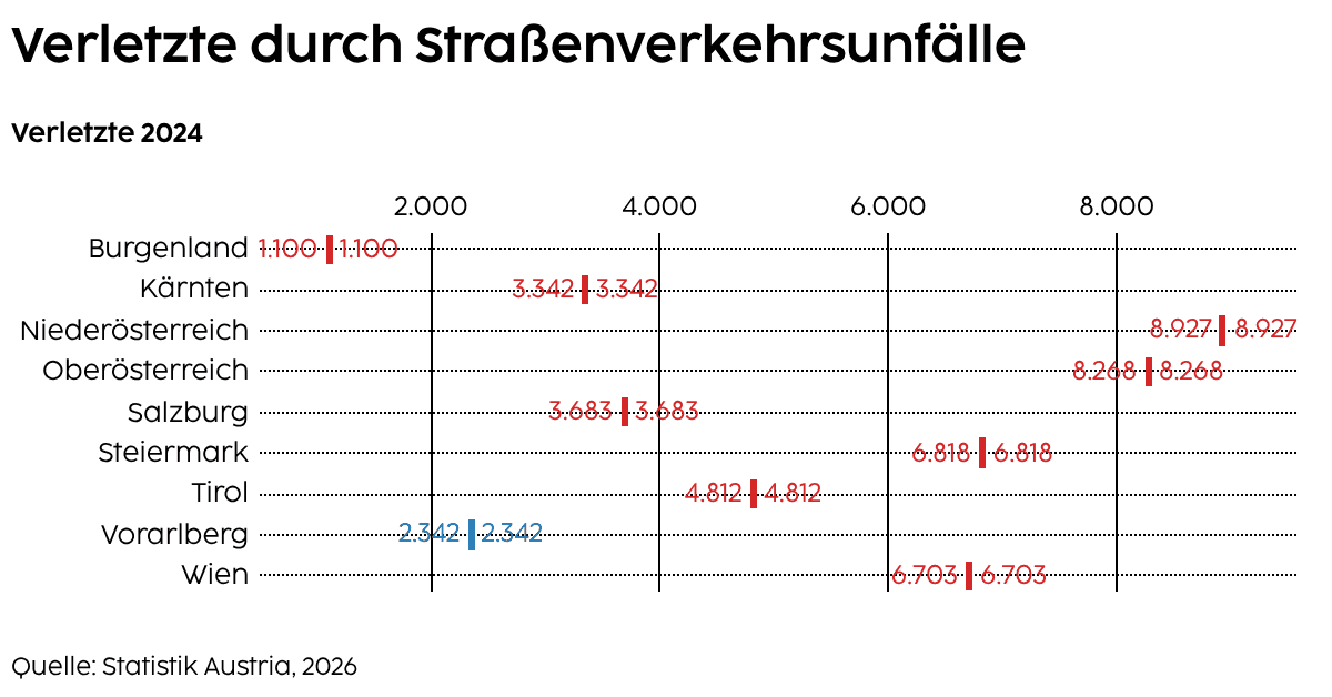 Straßenverkehrsunfälle – Getötete und Verletzte nach Bundesland